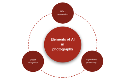 人工智能驅動的攝影行業變革 應用軟件開發的創新機遇